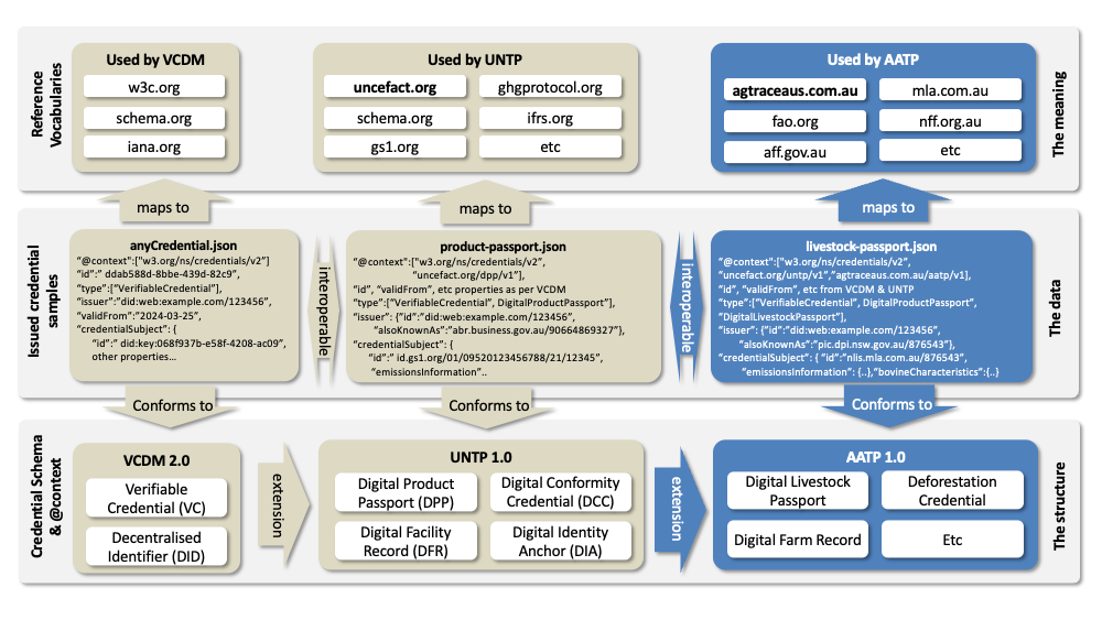 Data governance scope