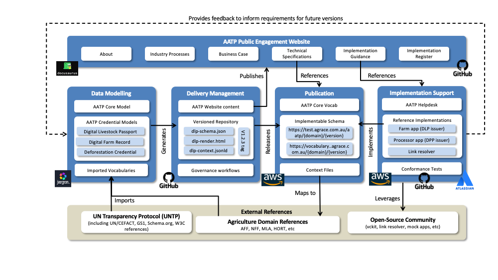 Governance Tooling