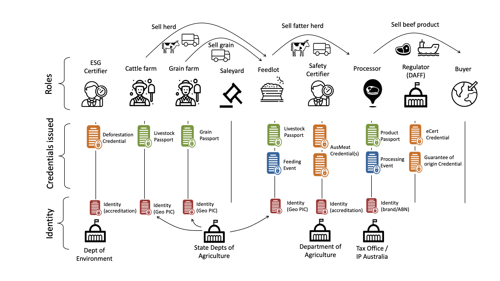 Livestock Value Chain